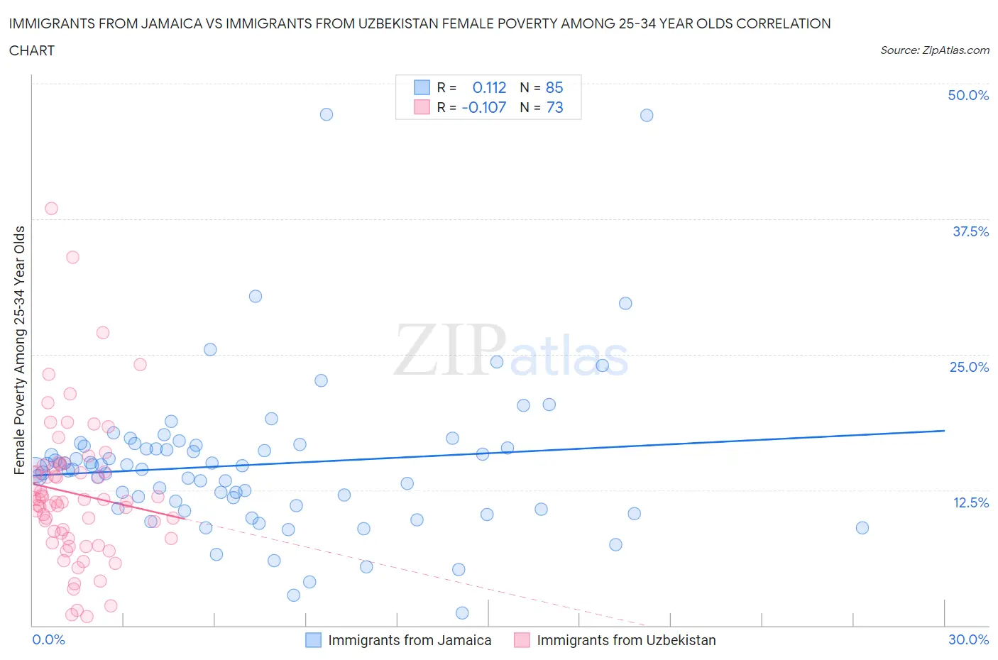 Immigrants from Jamaica vs Immigrants from Uzbekistan Female Poverty Among 25-34 Year Olds