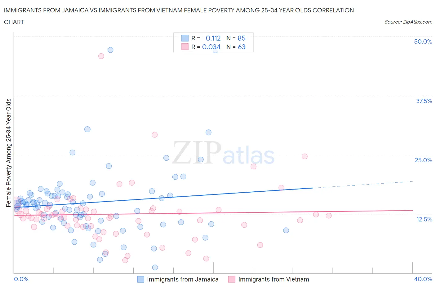 Immigrants from Jamaica vs Immigrants from Vietnam Female Poverty Among 25-34 Year Olds