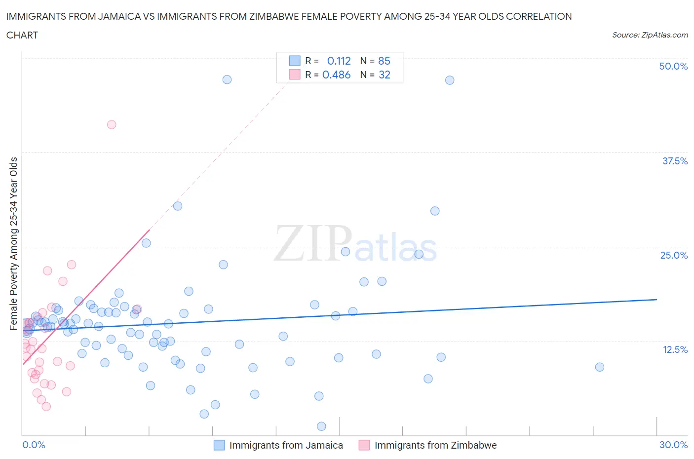 Immigrants from Jamaica vs Immigrants from Zimbabwe Female Poverty Among 25-34 Year Olds