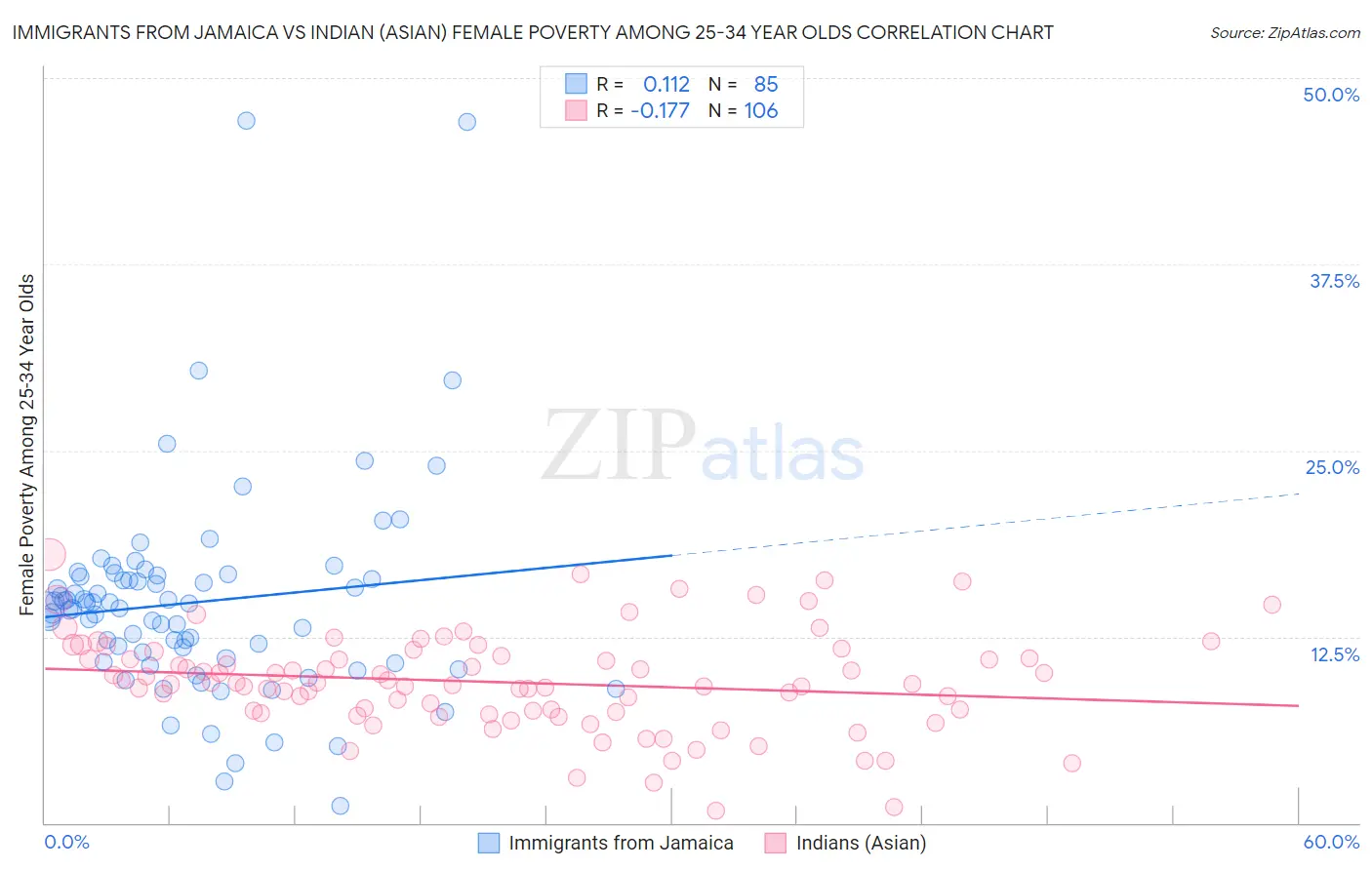 Immigrants from Jamaica vs Indian (Asian) Female Poverty Among 25-34 Year Olds