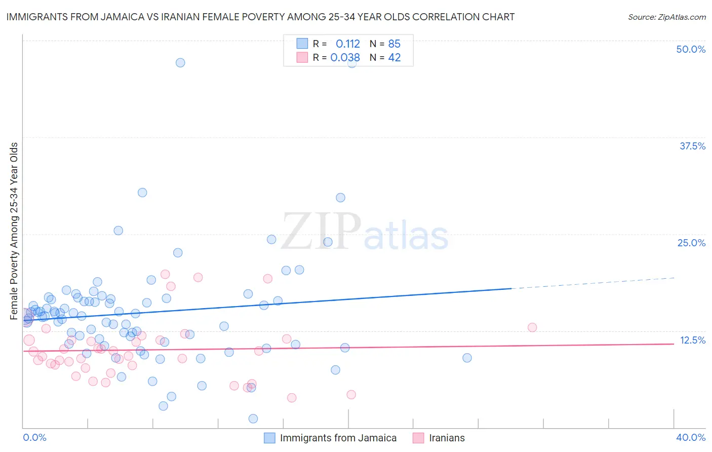 Immigrants from Jamaica vs Iranian Female Poverty Among 25-34 Year Olds