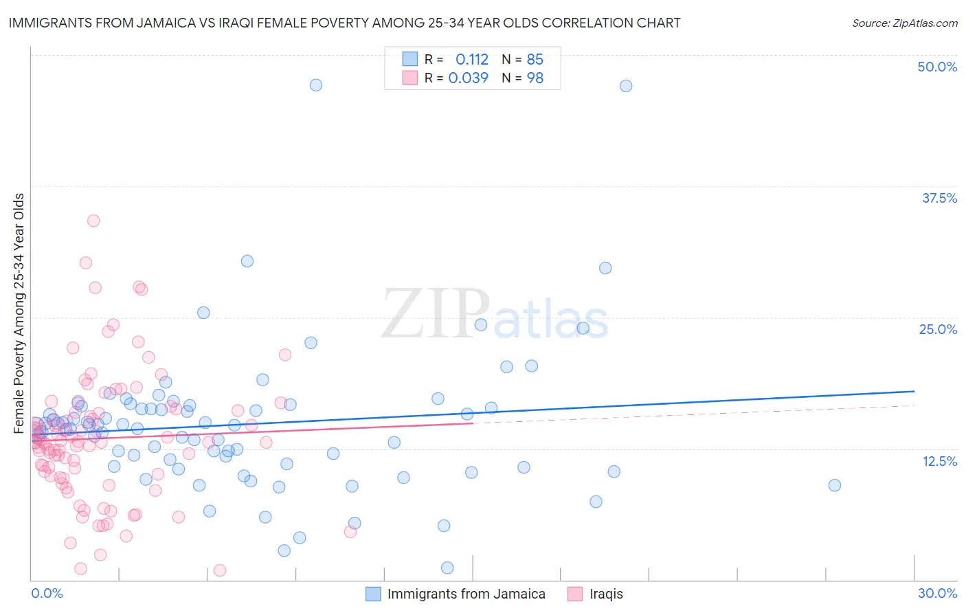Immigrants from Jamaica vs Iraqi Female Poverty Among 25-34 Year Olds
