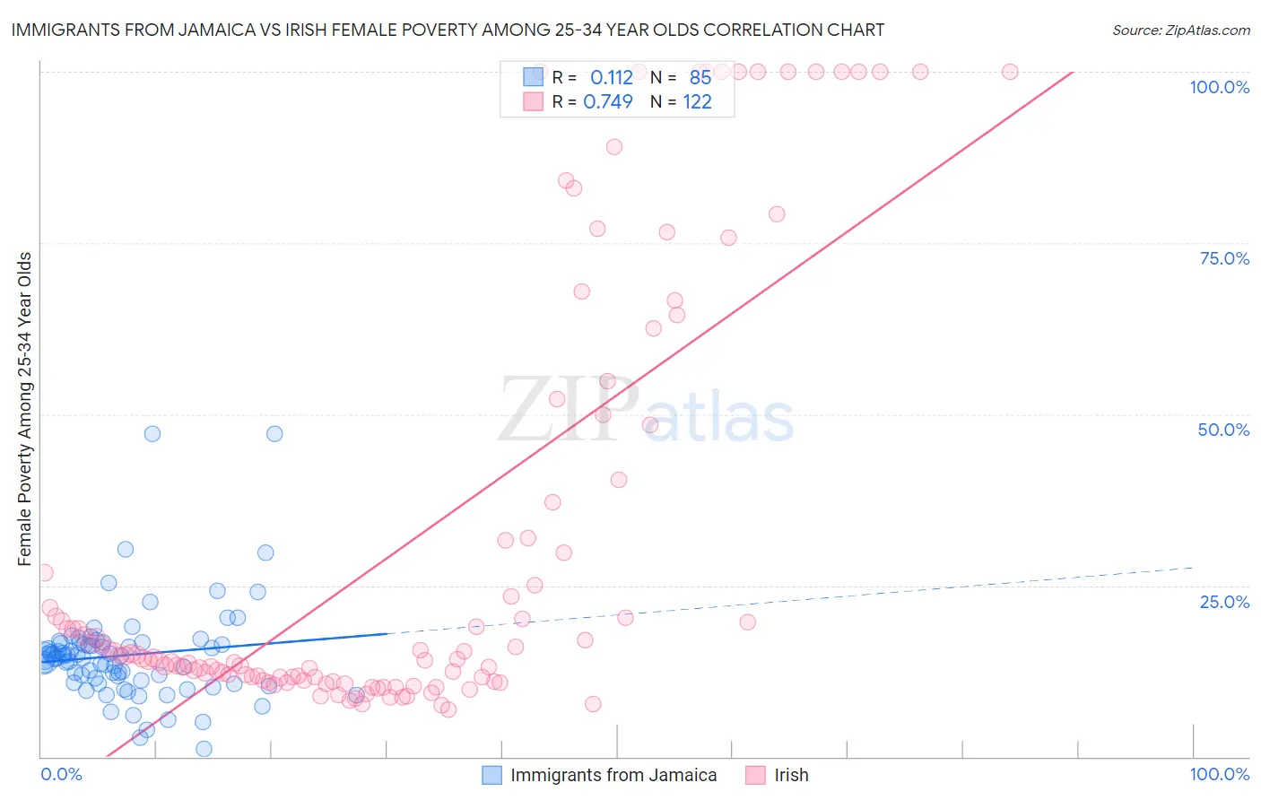 Immigrants from Jamaica vs Irish Female Poverty Among 25-34 Year Olds