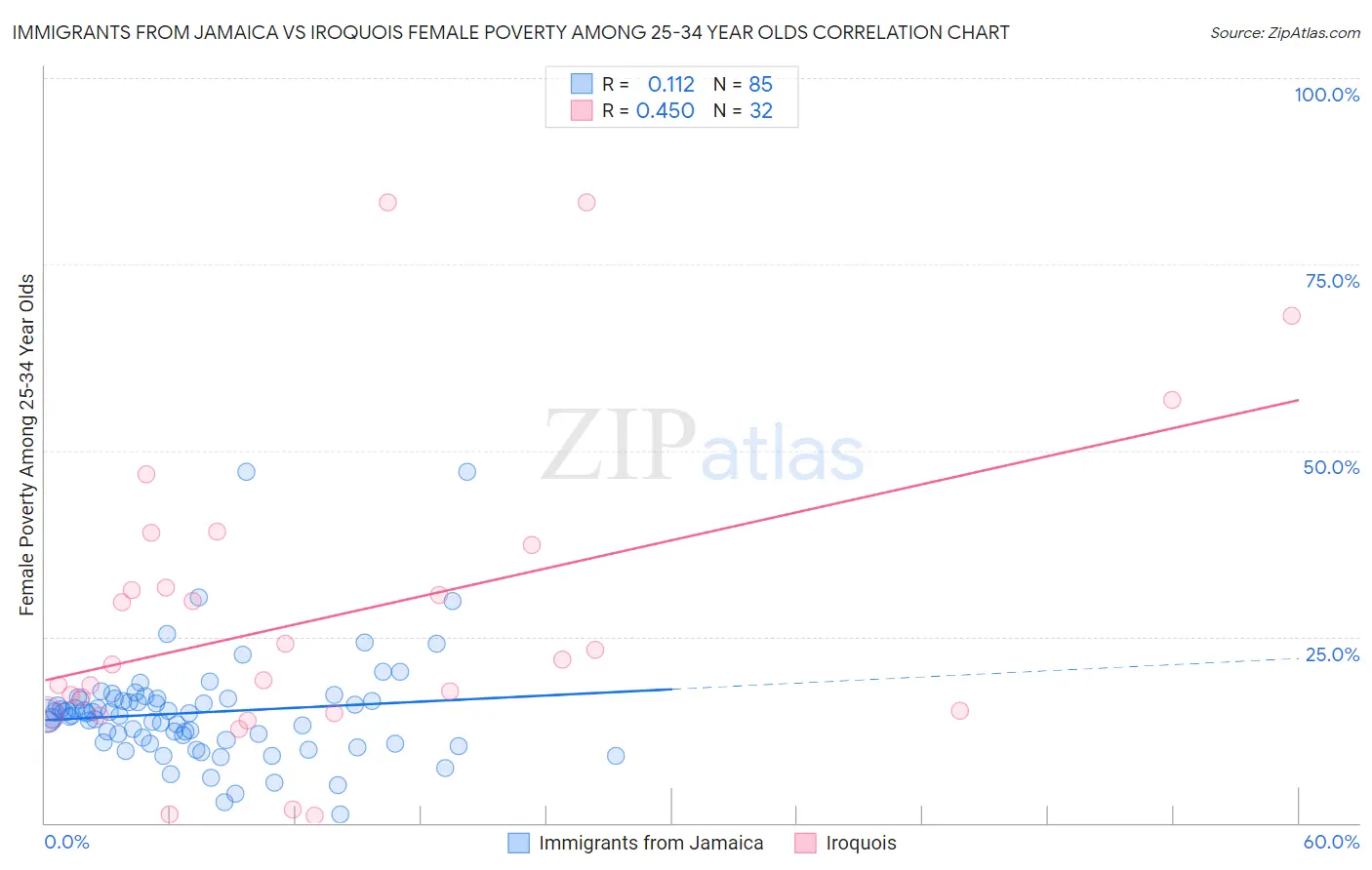 Immigrants from Jamaica vs Iroquois Female Poverty Among 25-34 Year Olds