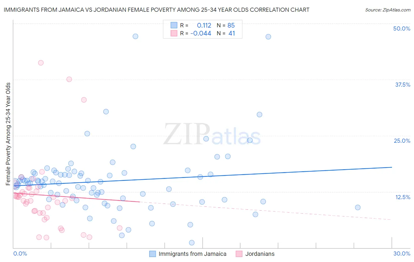 Immigrants from Jamaica vs Jordanian Female Poverty Among 25-34 Year Olds