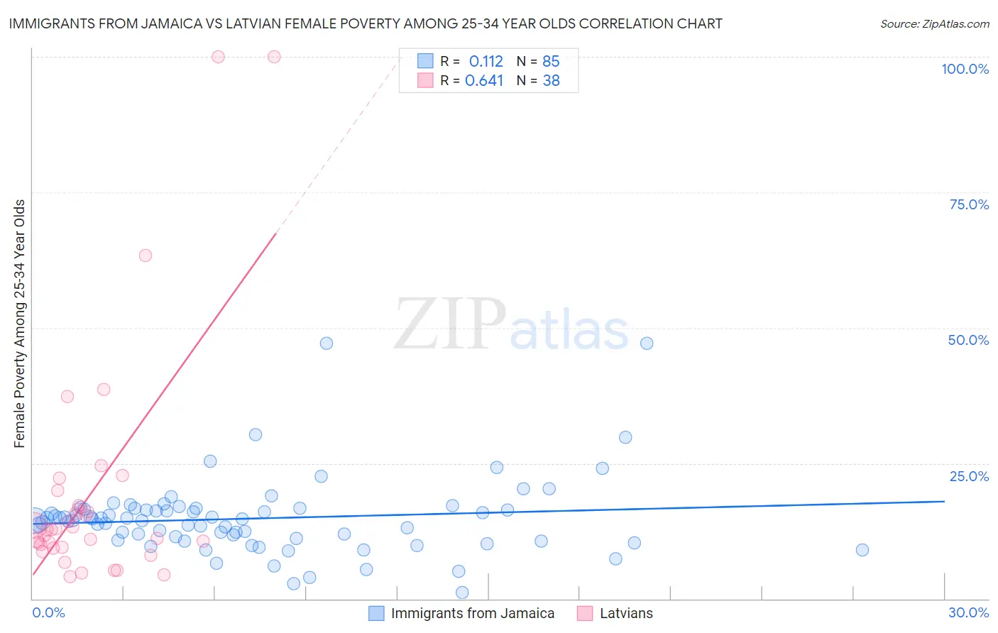 Immigrants from Jamaica vs Latvian Female Poverty Among 25-34 Year Olds