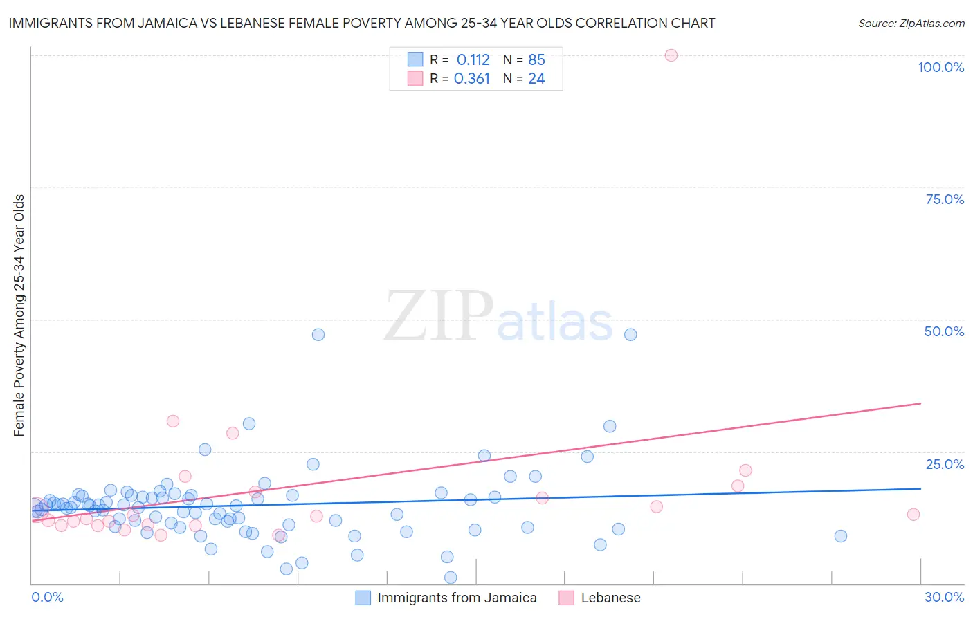 Immigrants from Jamaica vs Lebanese Female Poverty Among 25-34 Year Olds