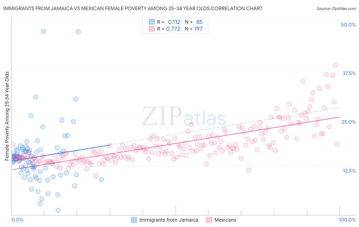 Immigrants from Jamaica vs Mexican Female Poverty Among 25-34 Year Olds
