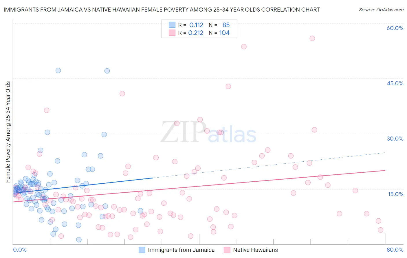 Immigrants from Jamaica vs Native Hawaiian Female Poverty Among 25-34 Year Olds