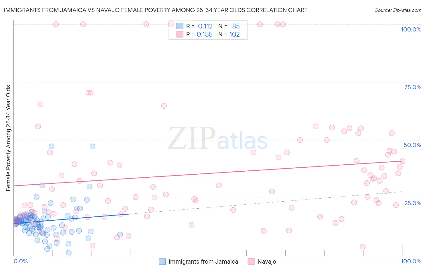 Immigrants from Jamaica vs Navajo Female Poverty Among 25-34 Year Olds