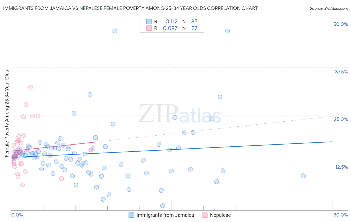 Immigrants from Jamaica vs Nepalese Female Poverty Among 25-34 Year Olds