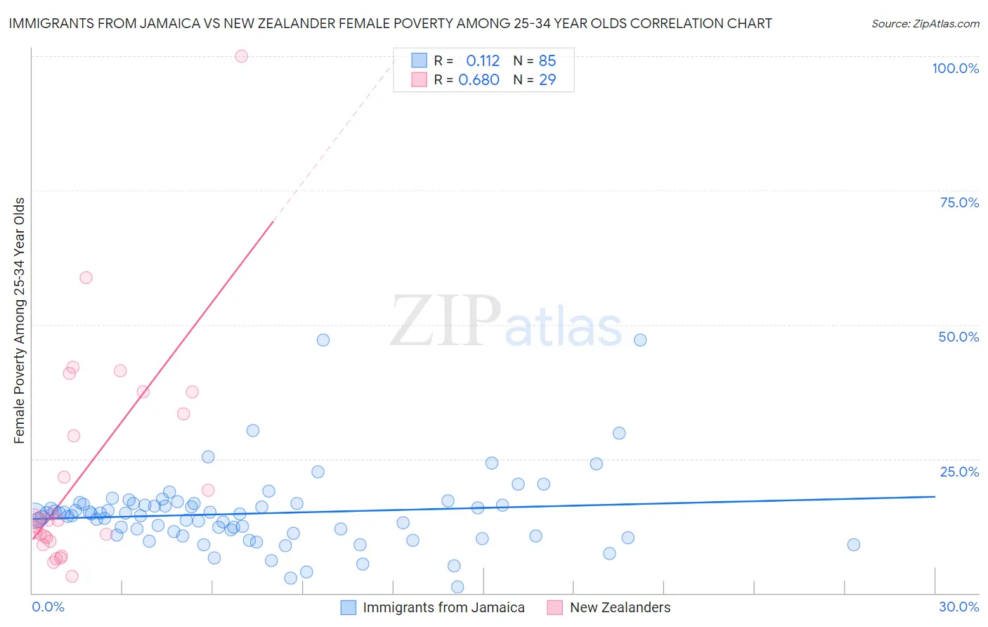 Immigrants from Jamaica vs New Zealander Female Poverty Among 25-34 Year Olds