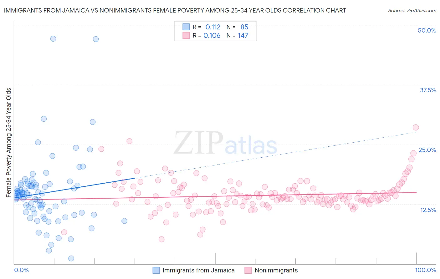 Immigrants from Jamaica vs Nonimmigrants Female Poverty Among 25-34 Year Olds