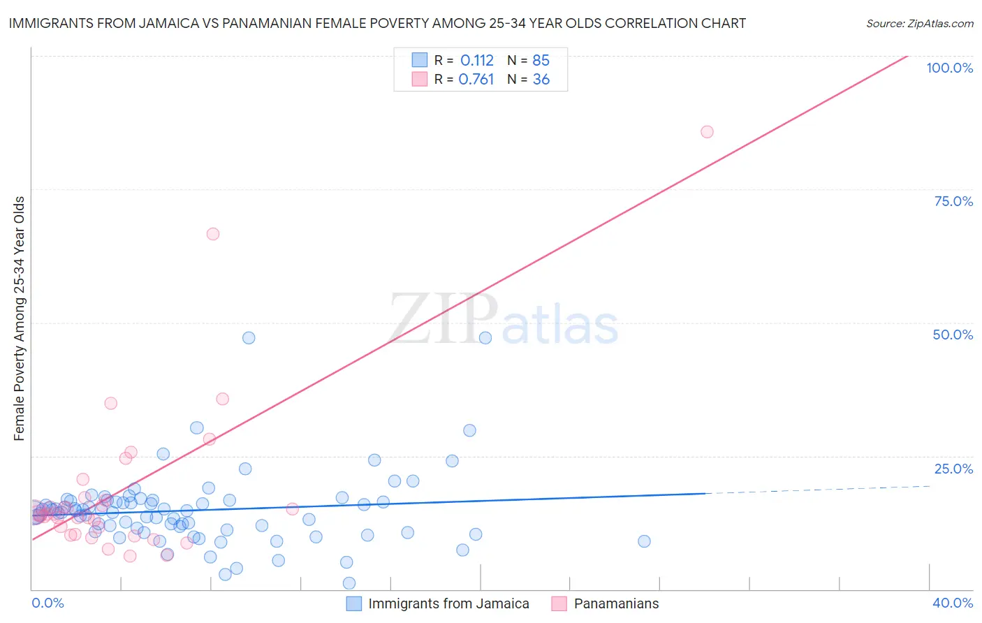 Immigrants from Jamaica vs Panamanian Female Poverty Among 25-34 Year Olds