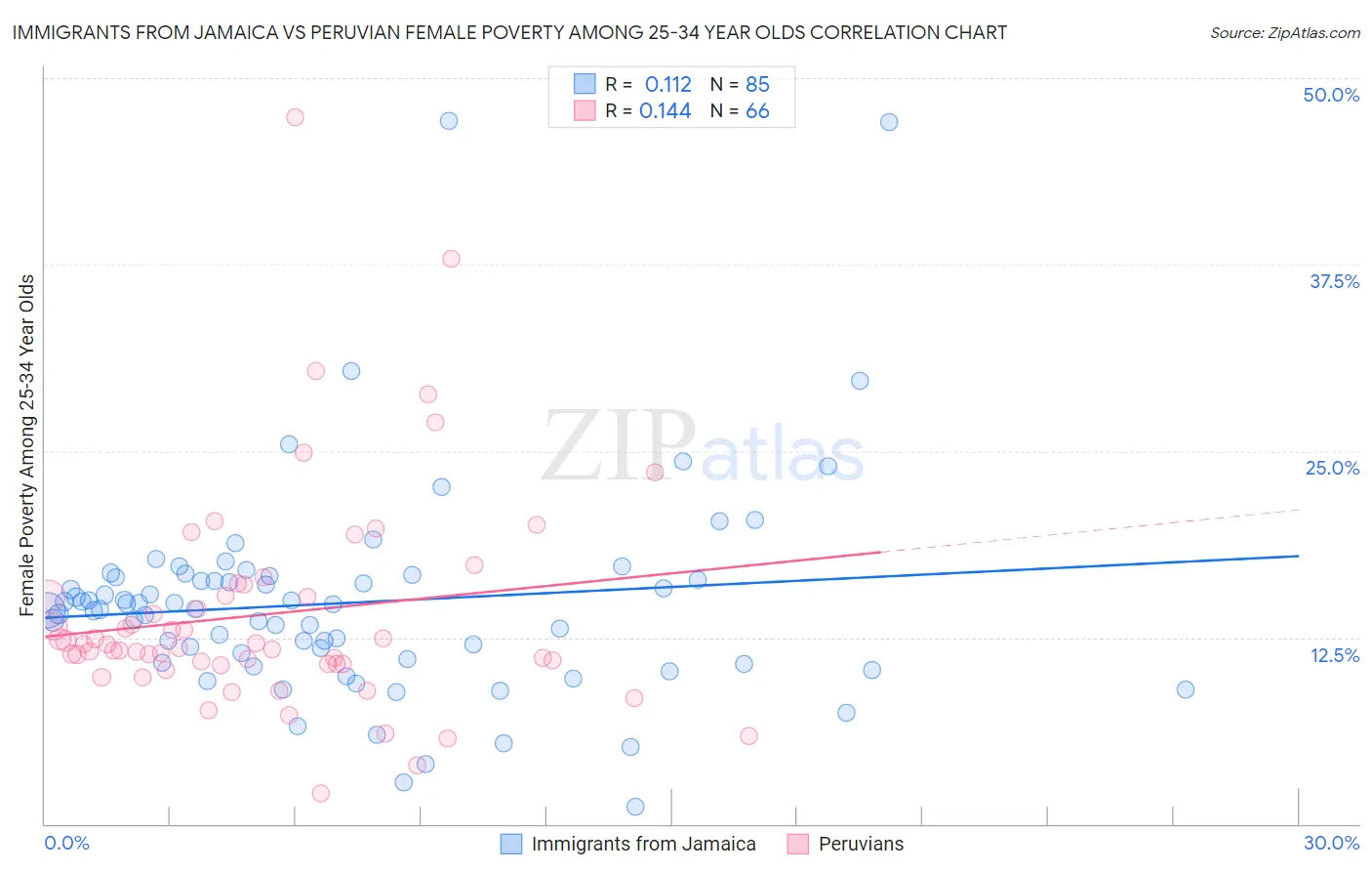 Immigrants from Jamaica vs Peruvian Female Poverty Among 25-34 Year Olds