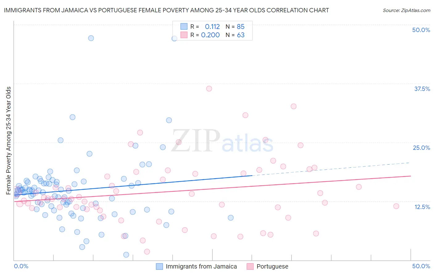 Immigrants from Jamaica vs Portuguese Female Poverty Among 25-34 Year Olds