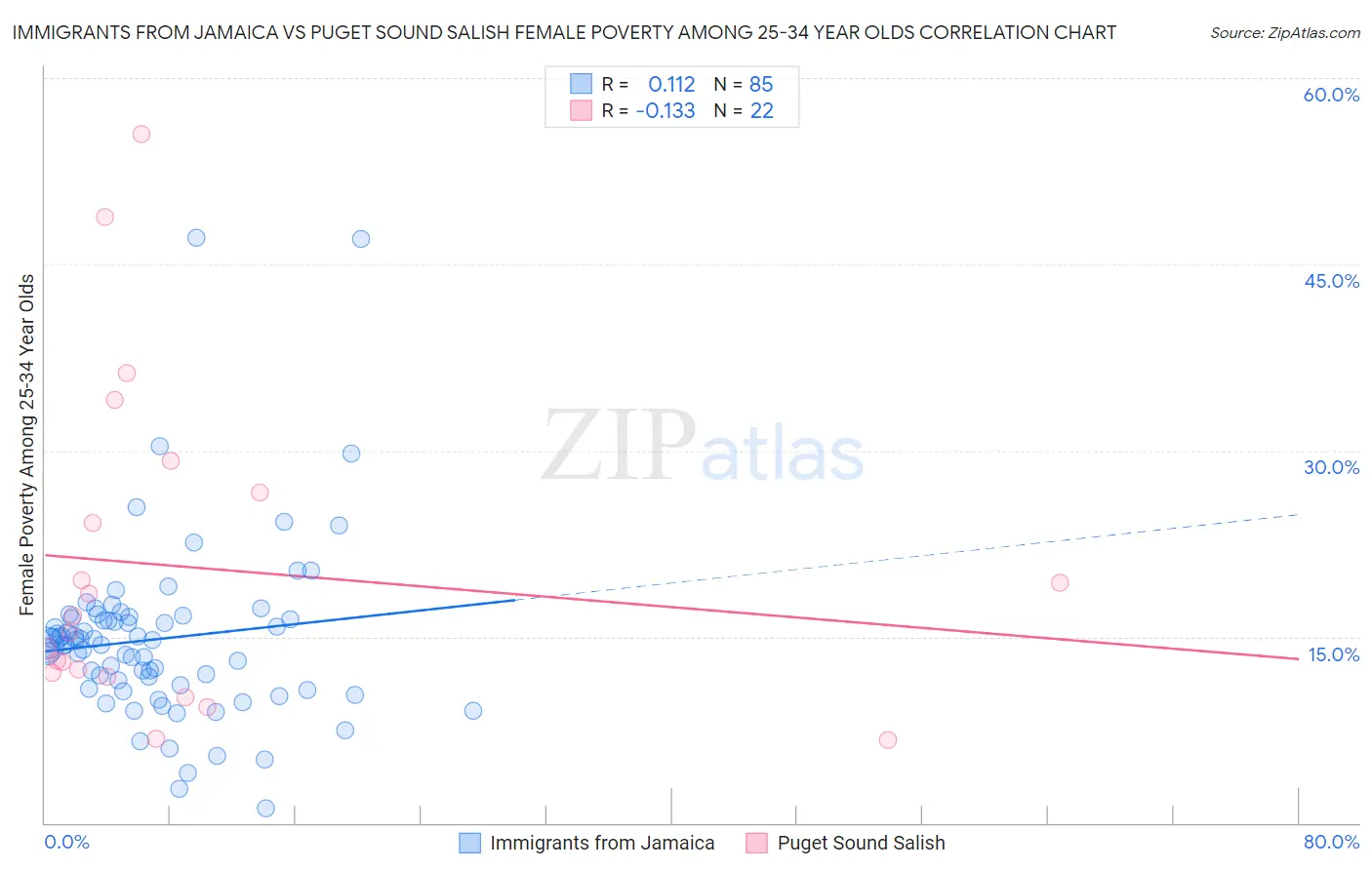 Immigrants from Jamaica vs Puget Sound Salish Female Poverty Among 25-34 Year Olds