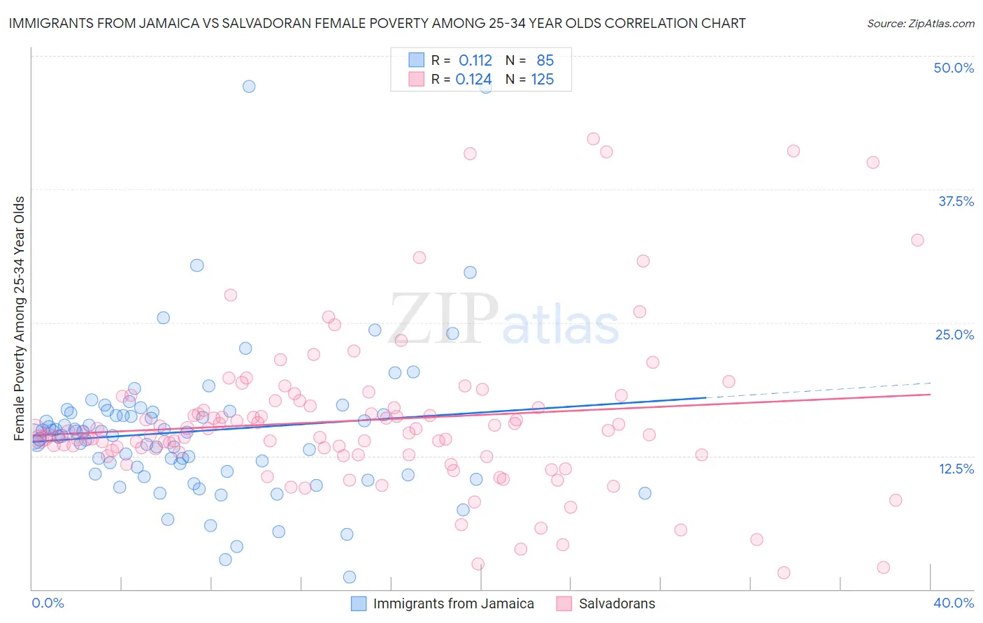 Immigrants from Jamaica vs Salvadoran Female Poverty Among 25-34 Year Olds