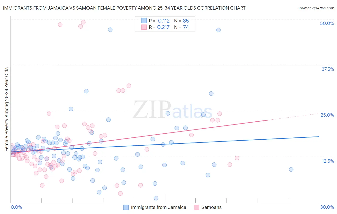 Immigrants from Jamaica vs Samoan Female Poverty Among 25-34 Year Olds