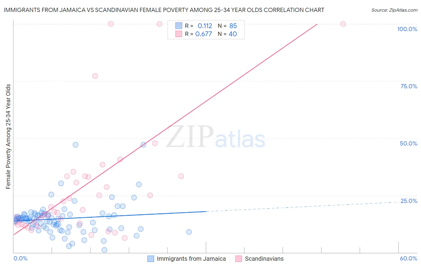 Immigrants from Jamaica vs Scandinavian Female Poverty Among 25-34 Year Olds
