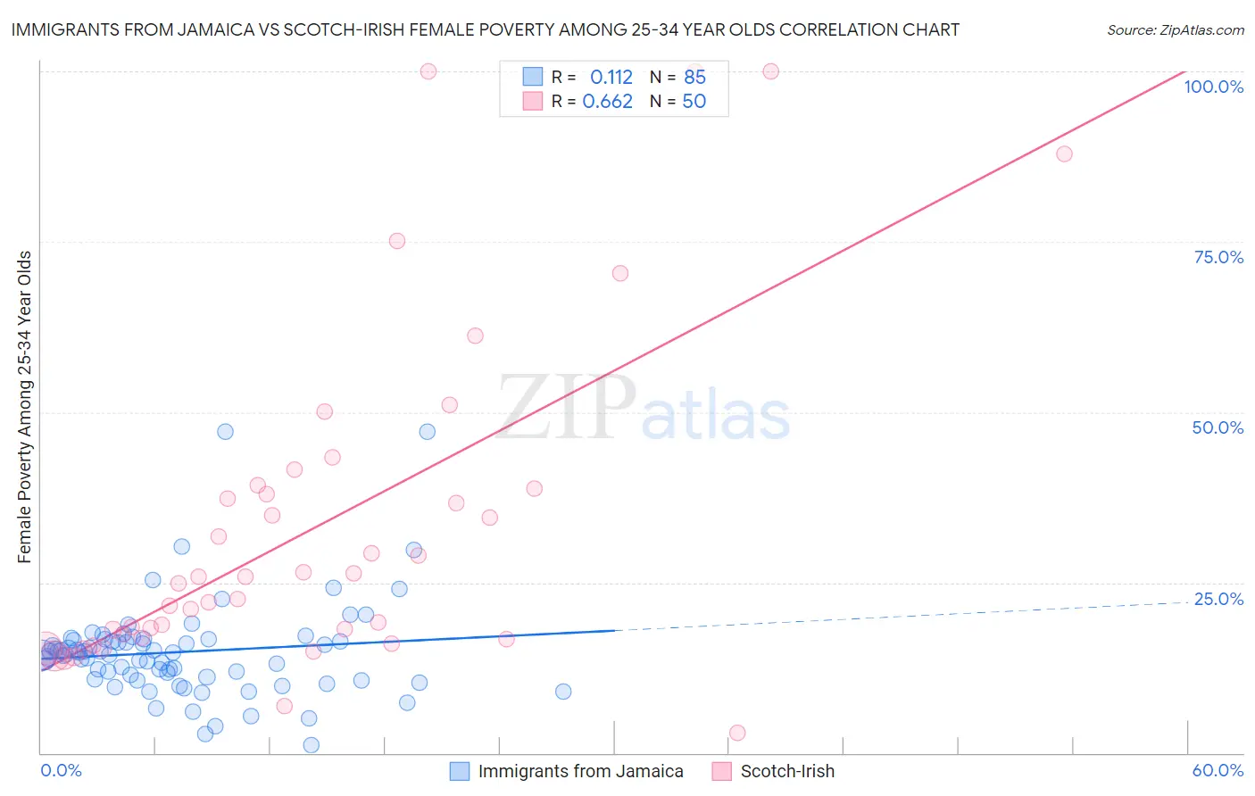 Immigrants from Jamaica vs Scotch-Irish Female Poverty Among 25-34 Year Olds