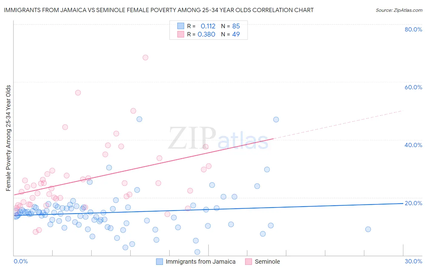 Immigrants from Jamaica vs Seminole Female Poverty Among 25-34 Year Olds