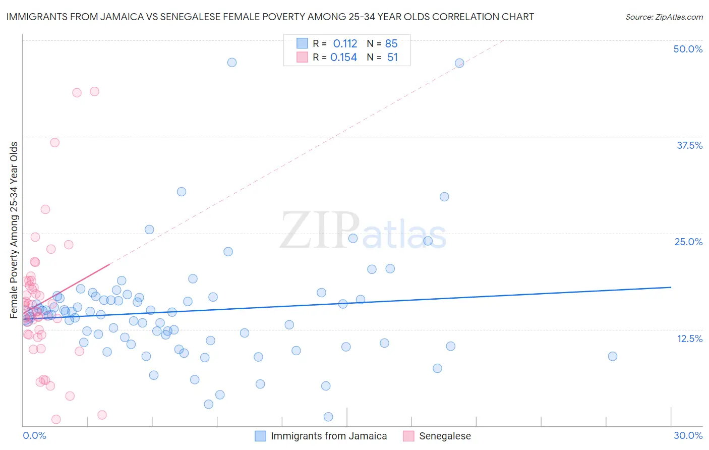Immigrants from Jamaica vs Senegalese Female Poverty Among 25-34 Year Olds