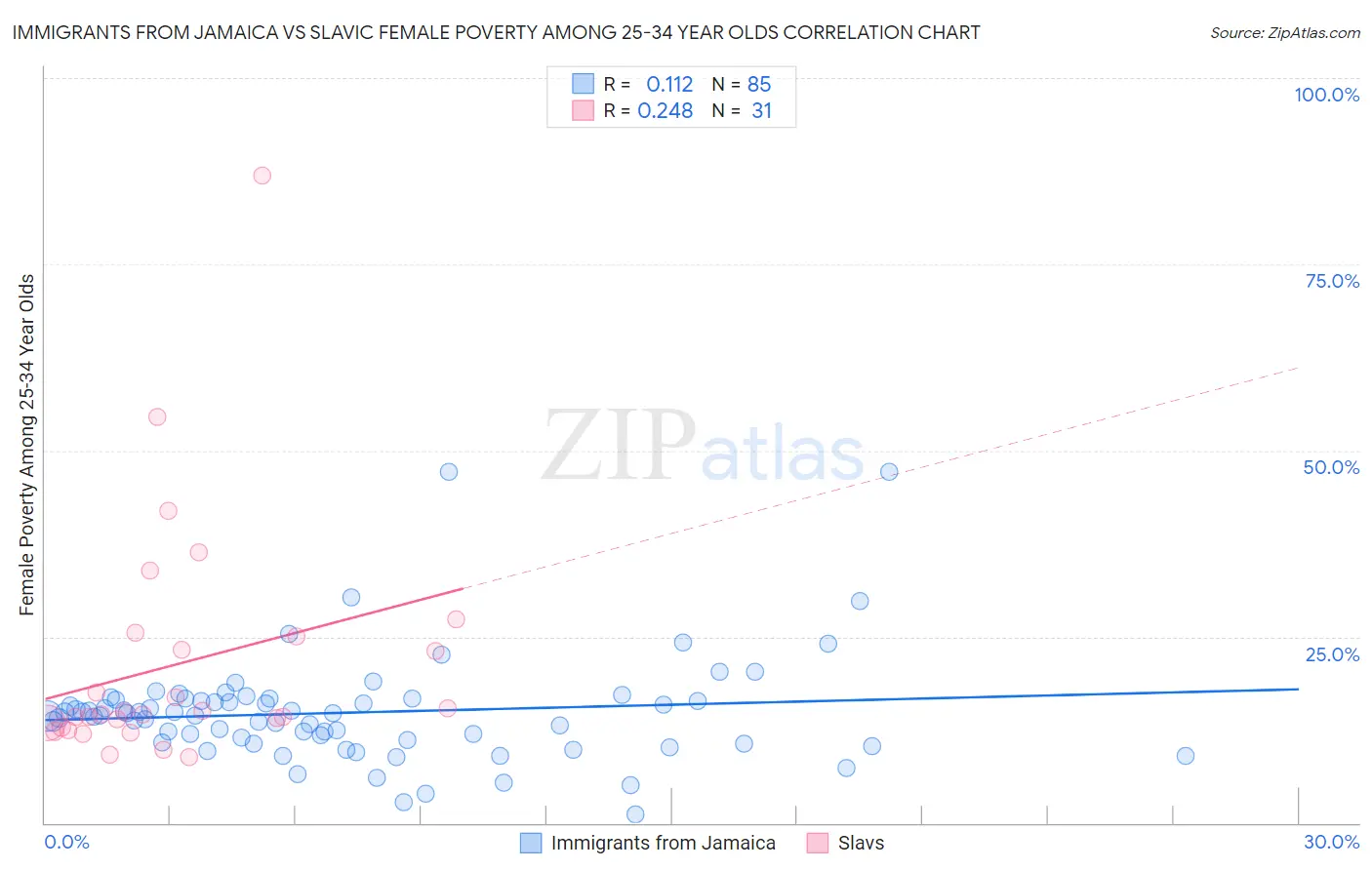 Immigrants from Jamaica vs Slavic Female Poverty Among 25-34 Year Olds