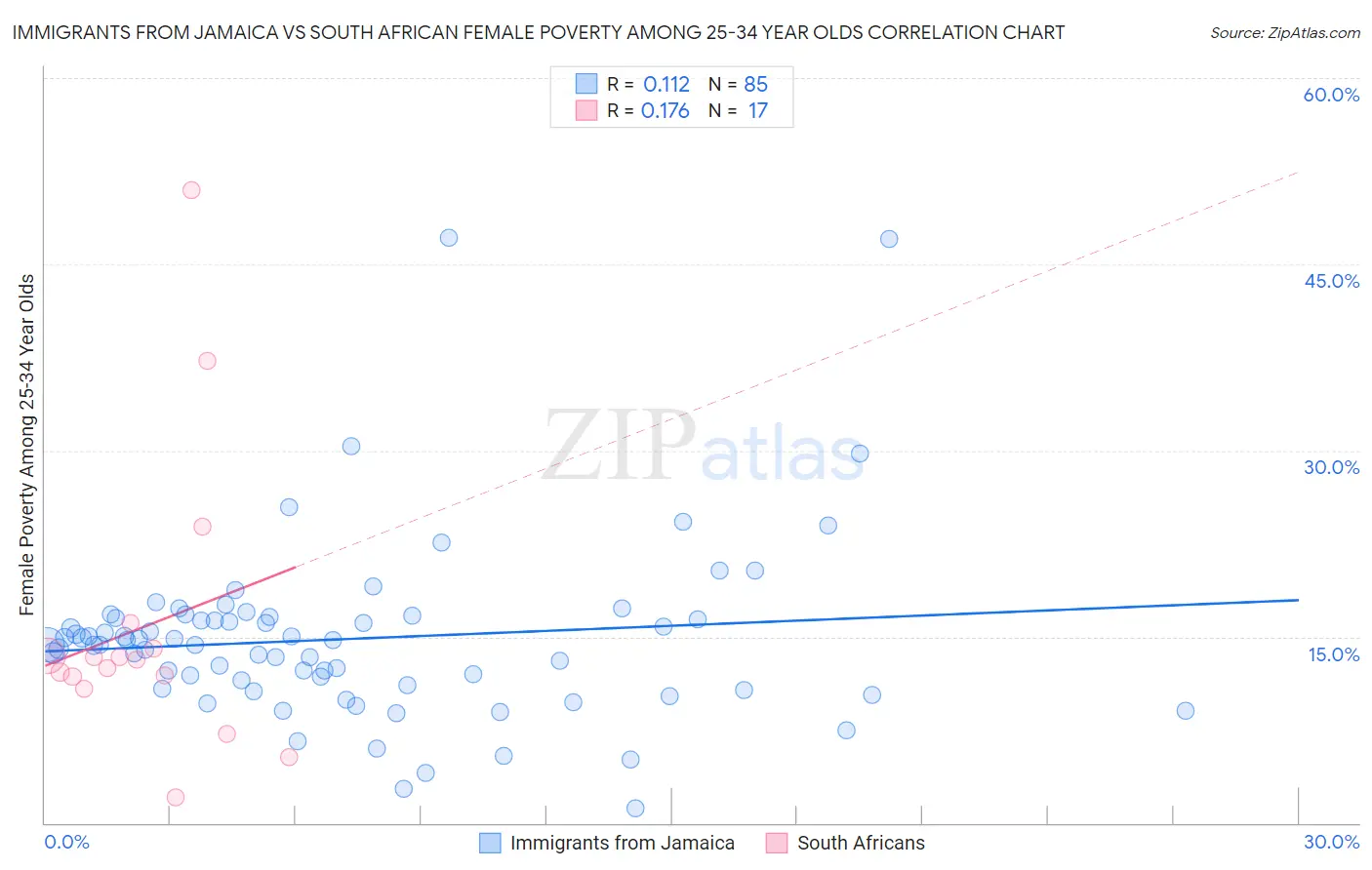 Immigrants from Jamaica vs South African Female Poverty Among 25-34 Year Olds