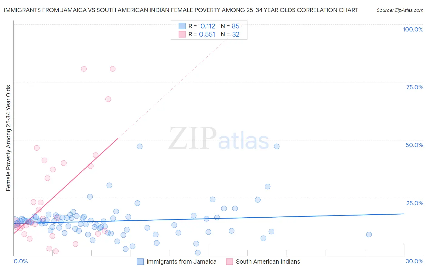 Immigrants from Jamaica vs South American Indian Female Poverty Among 25-34 Year Olds