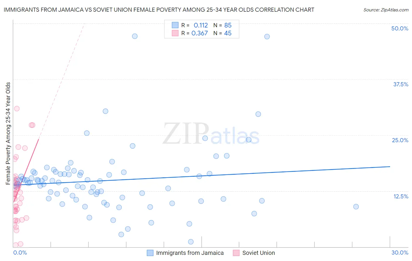 Immigrants from Jamaica vs Soviet Union Female Poverty Among 25-34 Year Olds