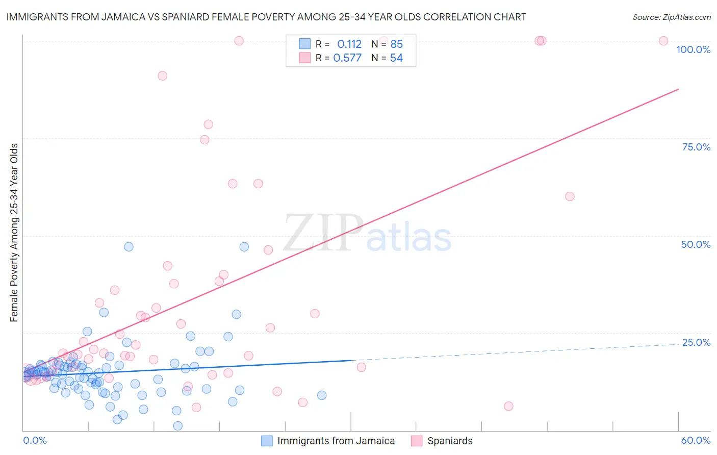 Immigrants from Jamaica vs Spaniard Female Poverty Among 25-34 Year Olds