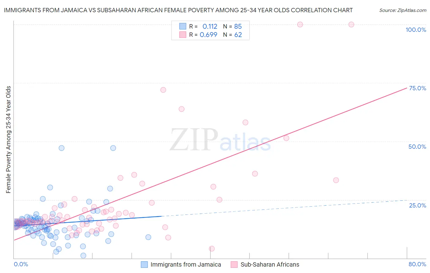 Immigrants from Jamaica vs Subsaharan African Female Poverty Among 25-34 Year Olds