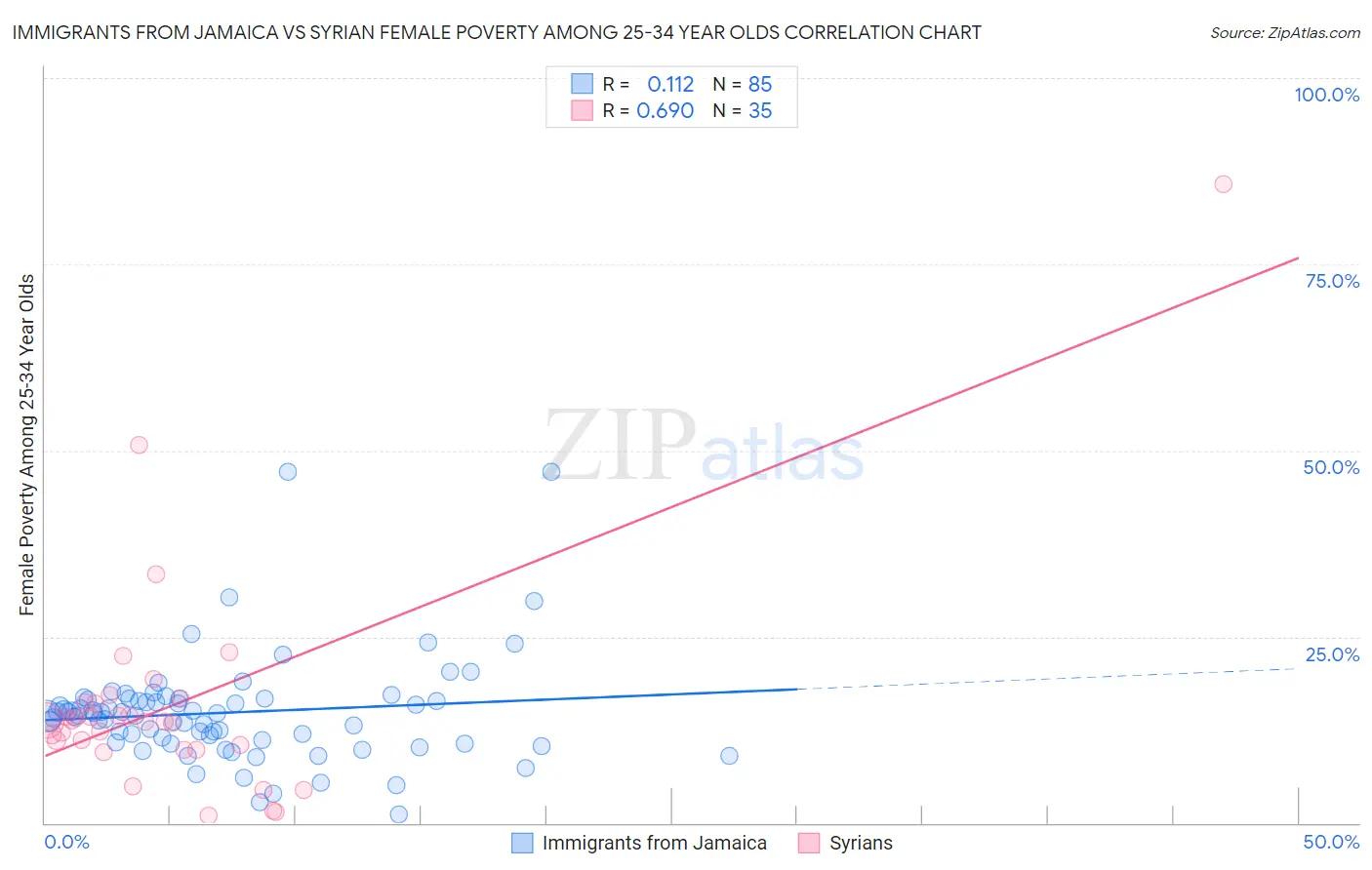 Immigrants from Jamaica vs Syrian Female Poverty Among 25-34 Year Olds