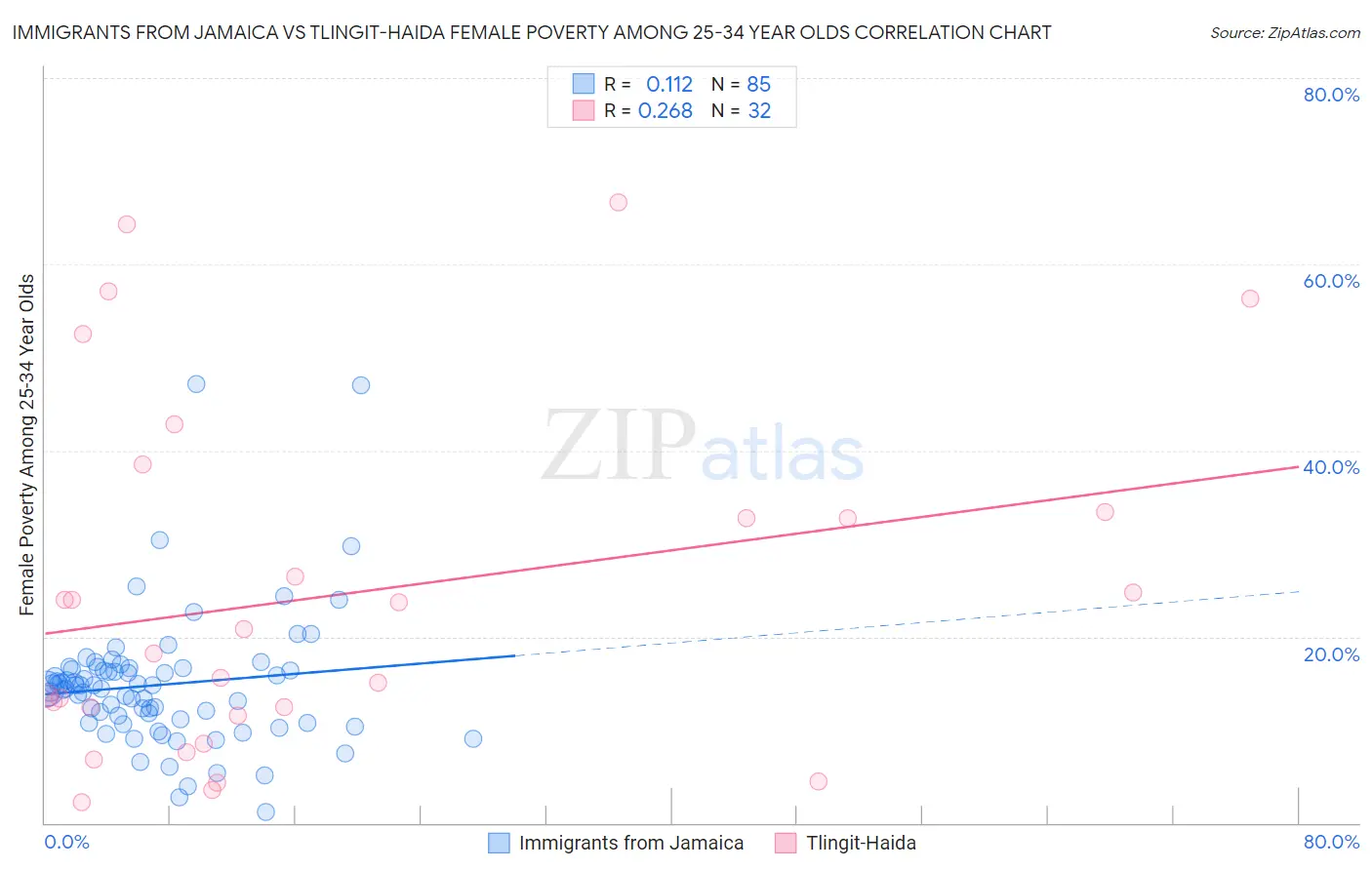 Immigrants from Jamaica vs Tlingit-Haida Female Poverty Among 25-34 Year Olds