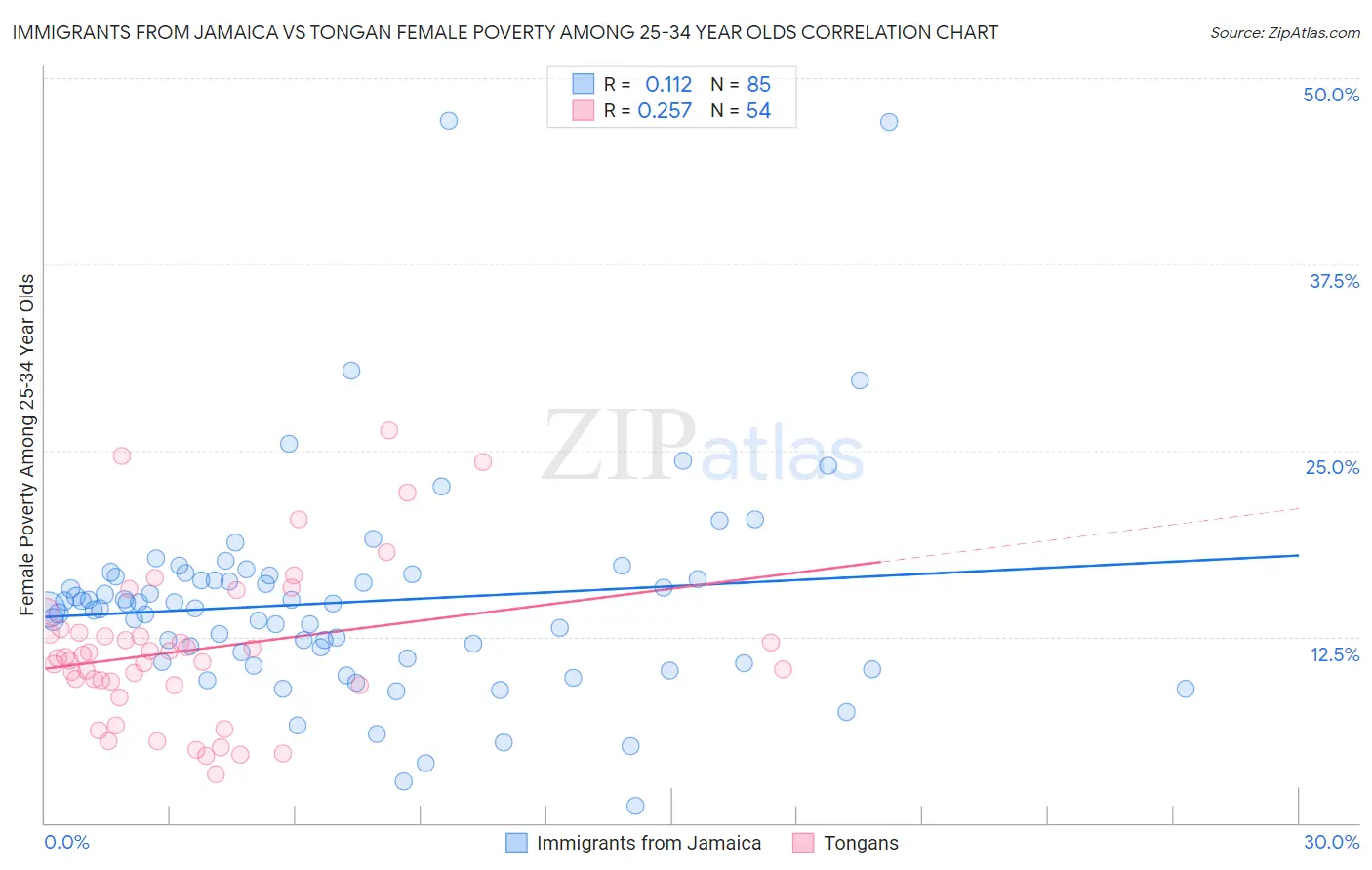 Immigrants from Jamaica vs Tongan Female Poverty Among 25-34 Year Olds