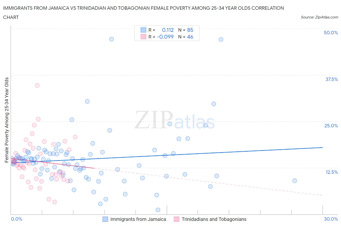 Immigrants from Jamaica vs Trinidadian and Tobagonian Female Poverty Among 25-34 Year Olds