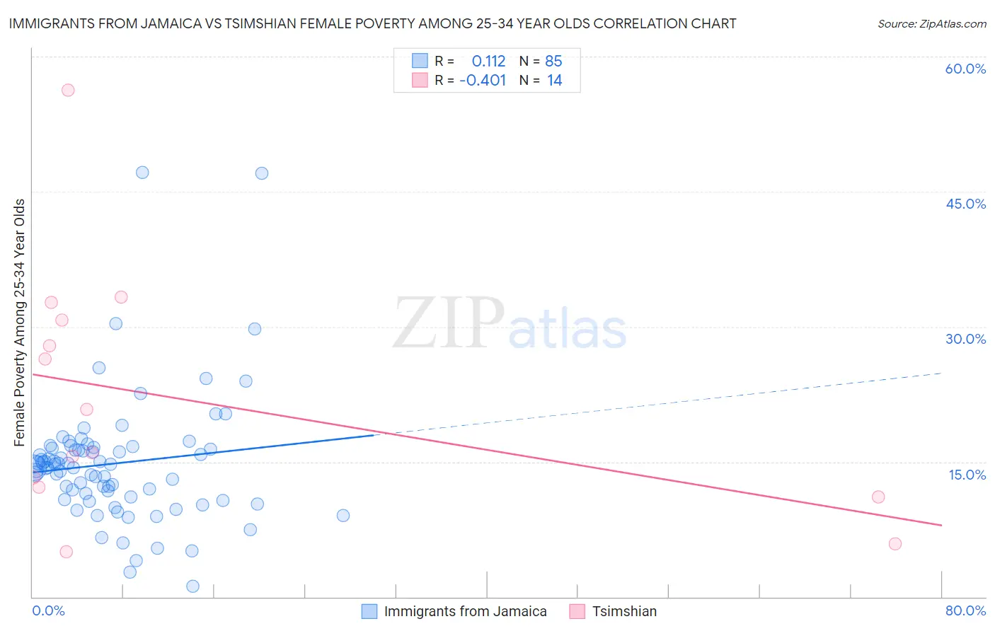 Immigrants from Jamaica vs Tsimshian Female Poverty Among 25-34 Year Olds
