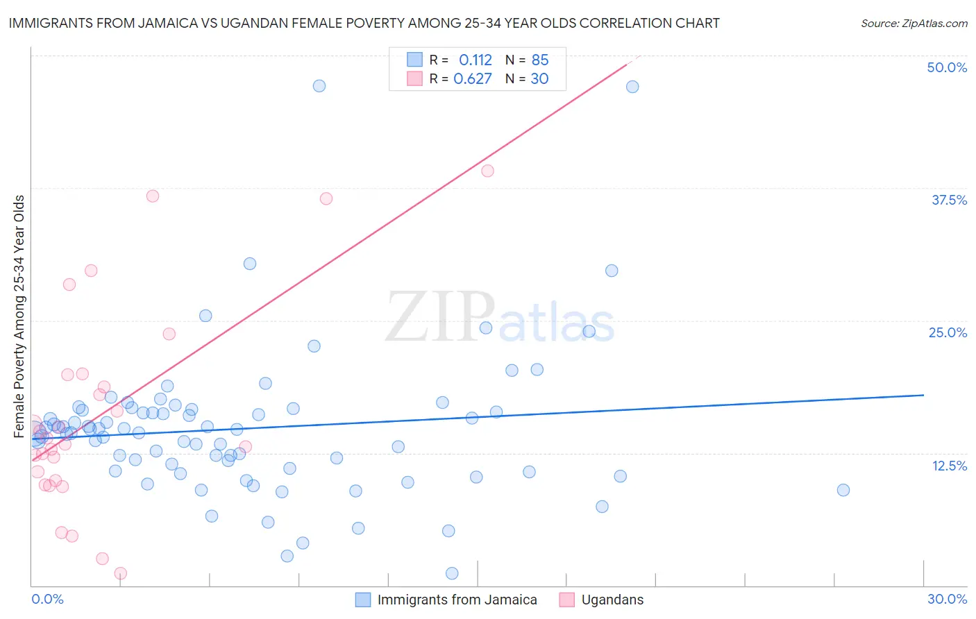 Immigrants from Jamaica vs Ugandan Female Poverty Among 25-34 Year Olds