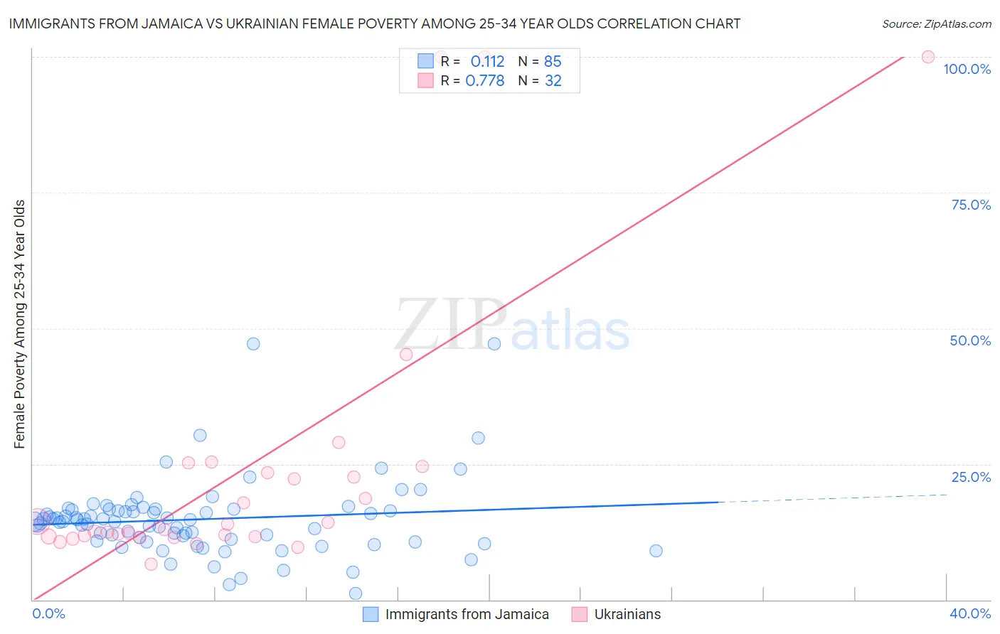 Immigrants from Jamaica vs Ukrainian Female Poverty Among 25-34 Year Olds