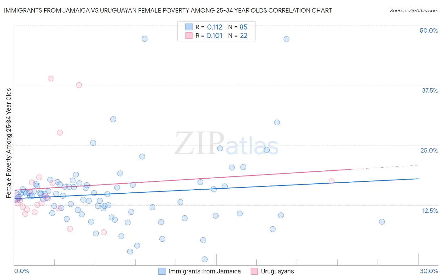 Immigrants from Jamaica vs Uruguayan Female Poverty Among 25-34 Year Olds