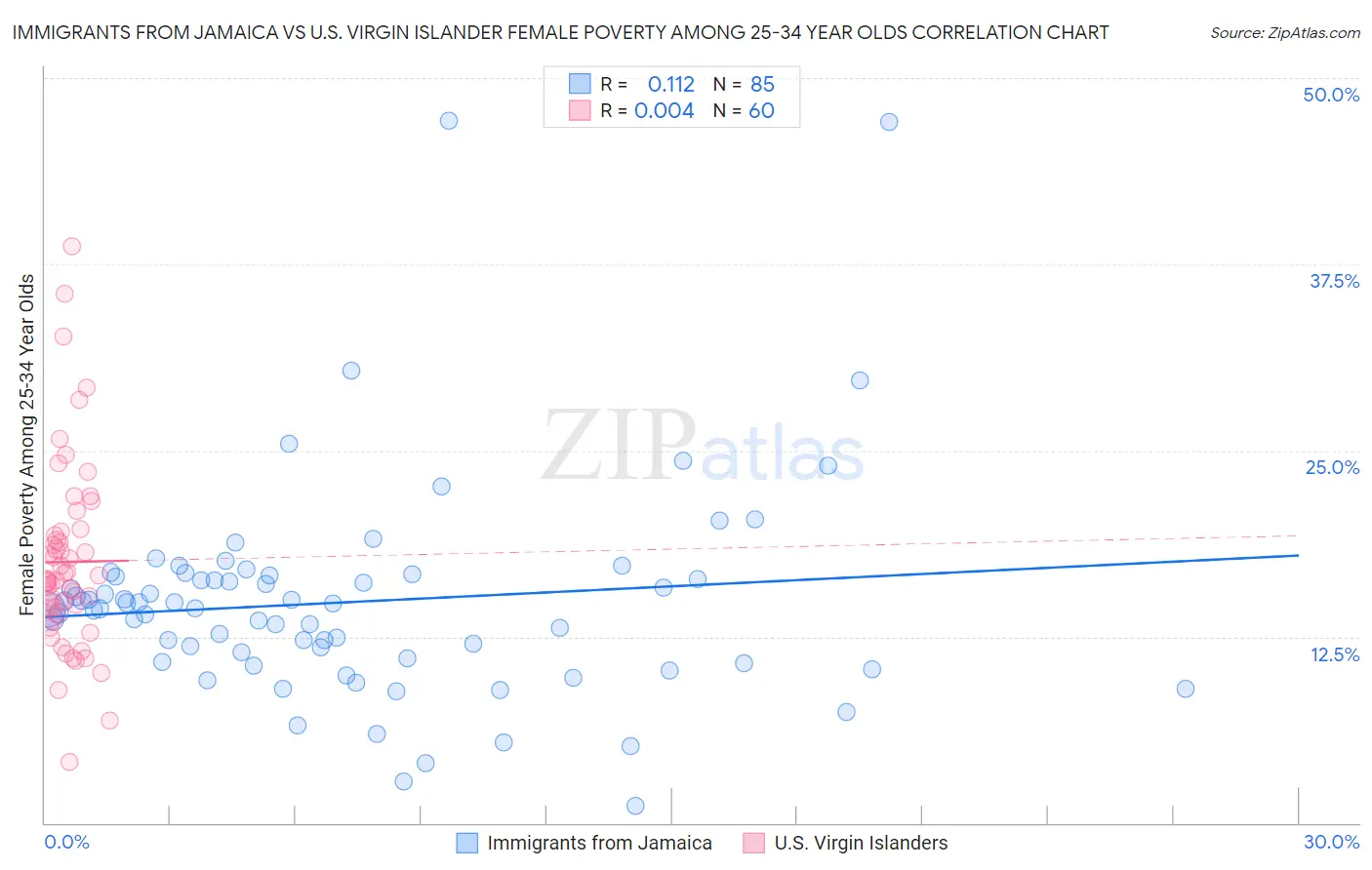 Immigrants from Jamaica vs U.S. Virgin Islander Female Poverty Among 25-34 Year Olds
