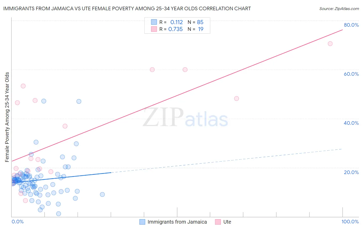 Immigrants from Jamaica vs Ute Female Poverty Among 25-34 Year Olds