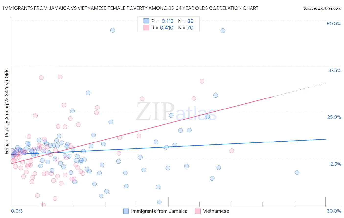 Immigrants from Jamaica vs Vietnamese Female Poverty Among 25-34 Year Olds