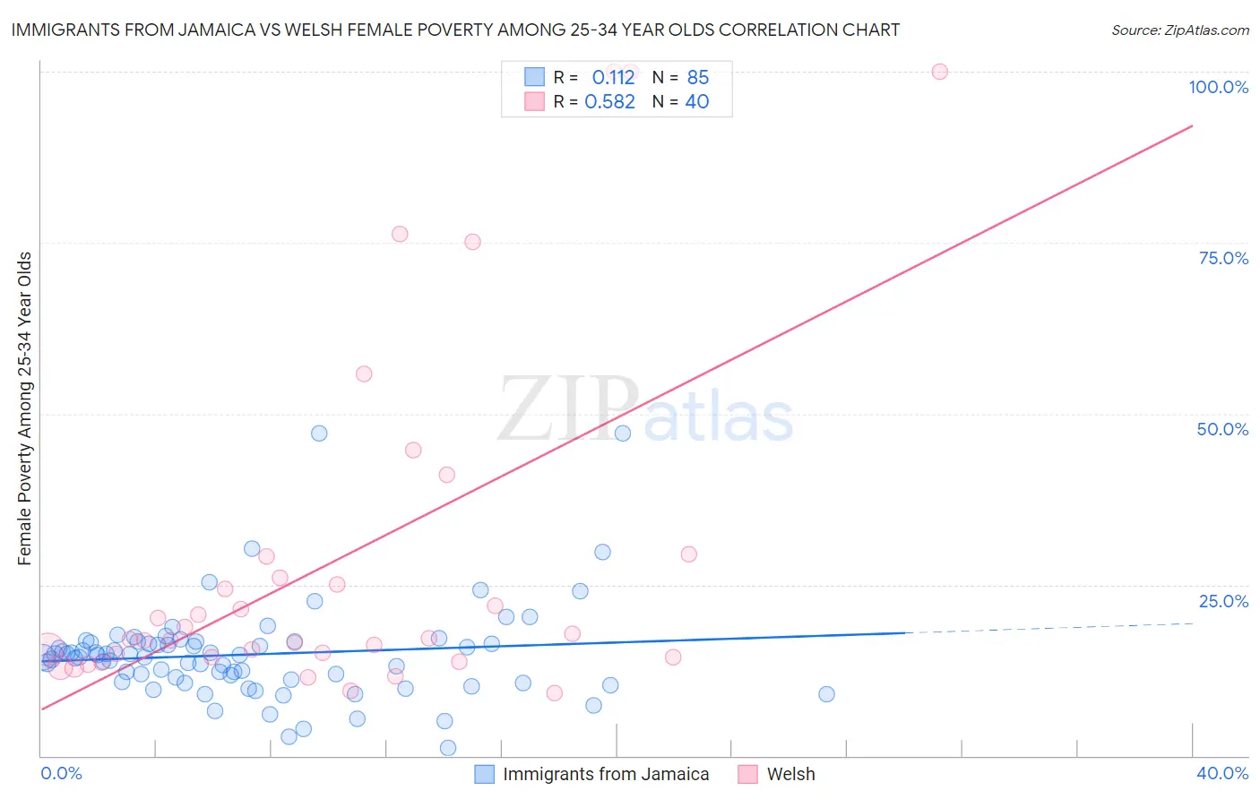 Immigrants from Jamaica vs Welsh Female Poverty Among 25-34 Year Olds