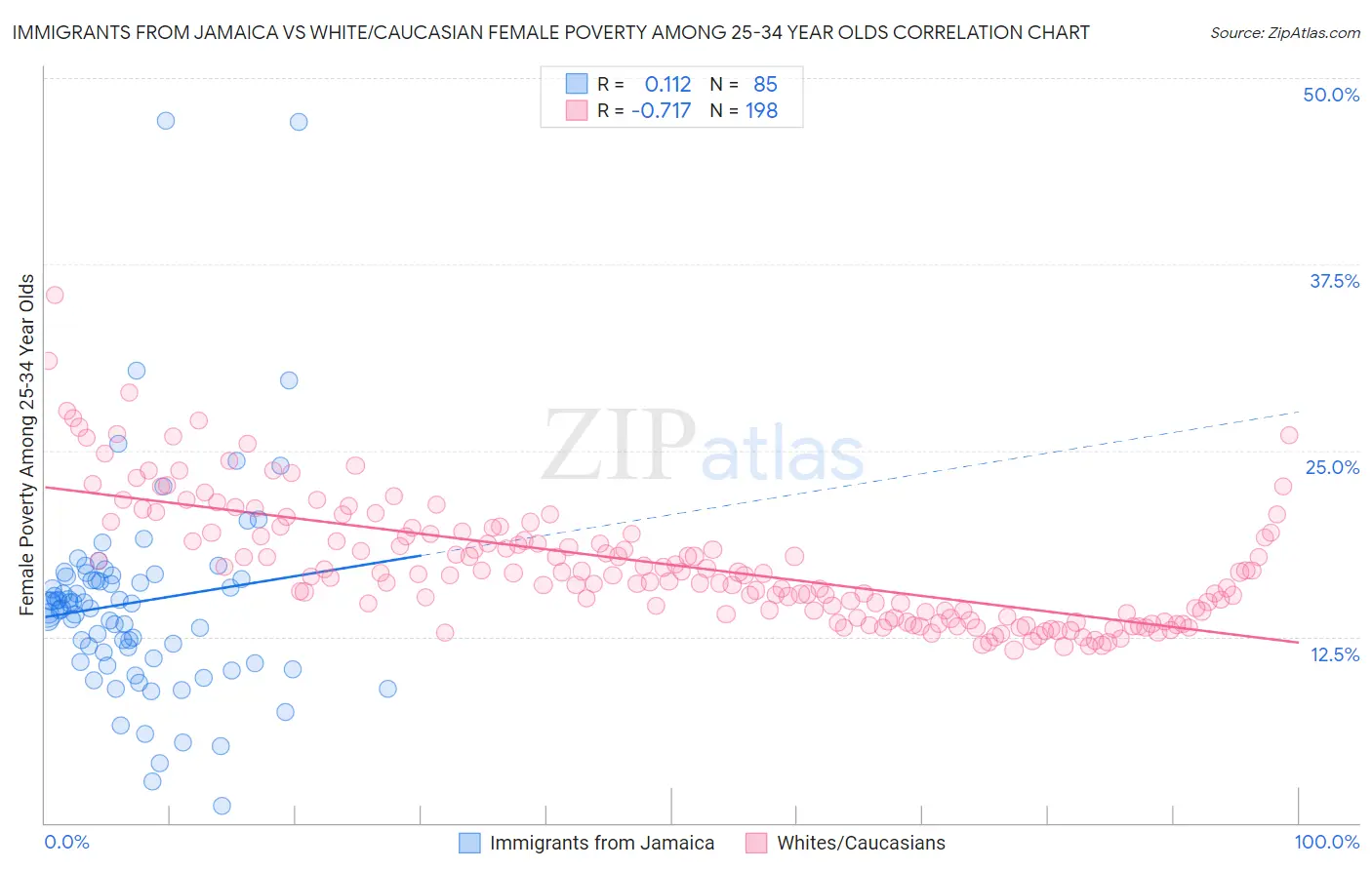 Immigrants from Jamaica vs White/Caucasian Female Poverty Among 25-34 Year Olds