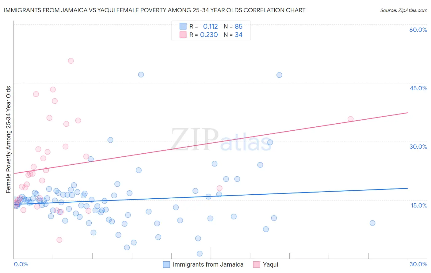 Immigrants from Jamaica vs Yaqui Female Poverty Among 25-34 Year Olds