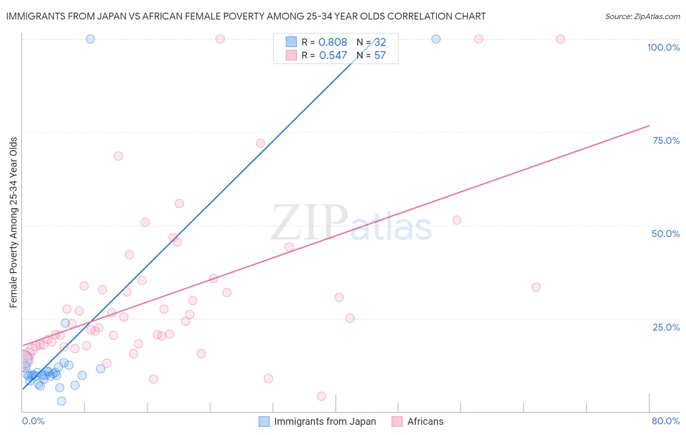 Immigrants from Japan vs African Female Poverty Among 25-34 Year Olds