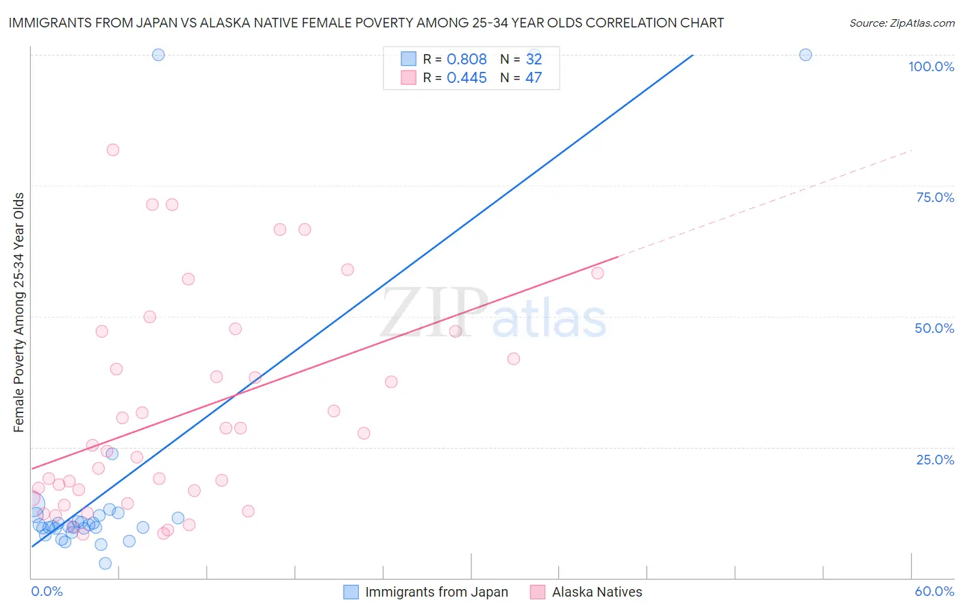 Immigrants from Japan vs Alaska Native Female Poverty Among 25-34 Year Olds