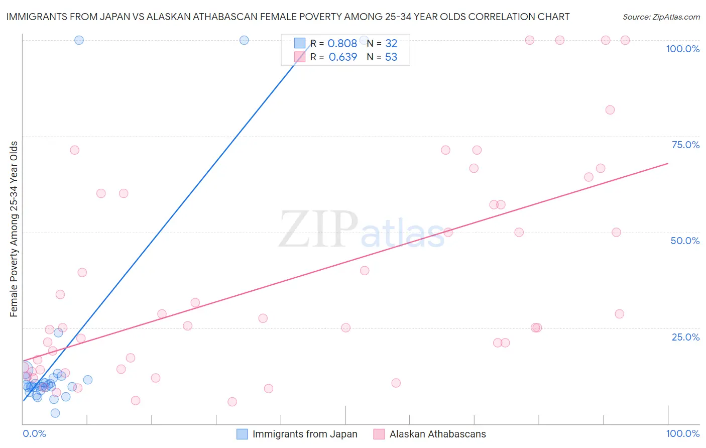 Immigrants from Japan vs Alaskan Athabascan Female Poverty Among 25-34 Year Olds
